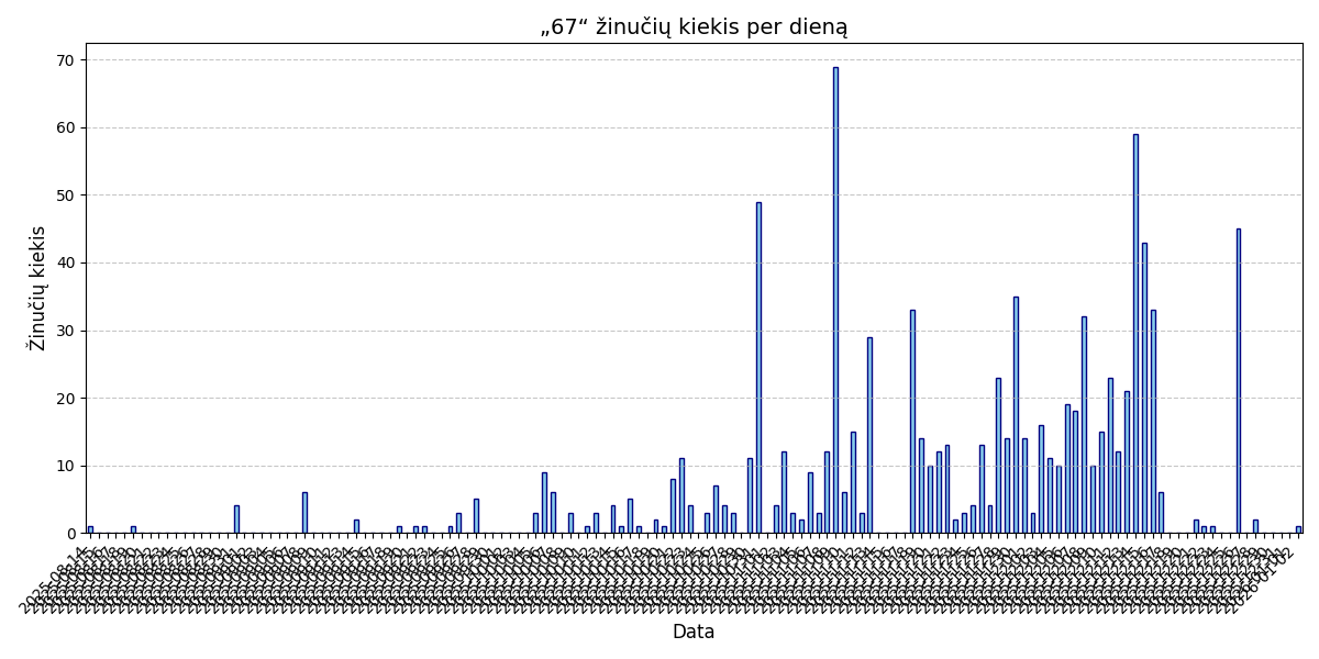 Stulpelinis grafikas „67“ žinučių